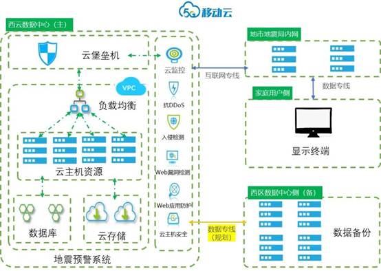 秒級(jí)預(yù)警，移動(dòng)云為大美四川保駕護(hù)航——安全系統(tǒng)監(jiān)控服務(wù)解析